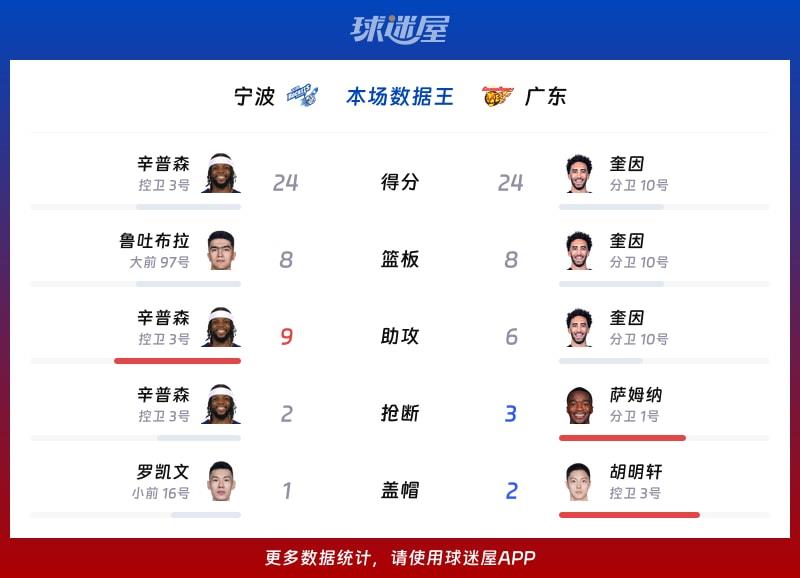 宁波vs广东各项最佳