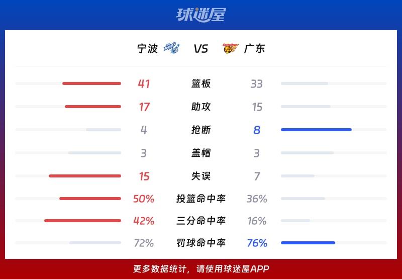 宁波vs广东球队数据