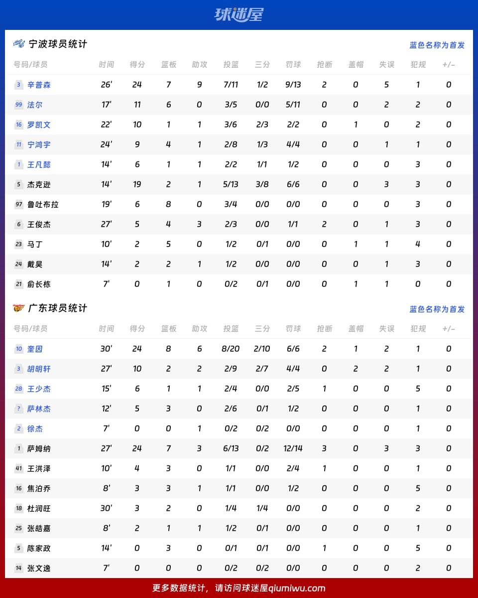 宁波vs广东球员数据