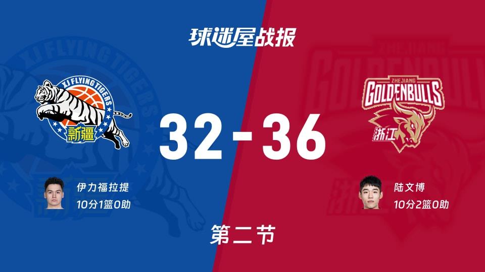 新疆vs浙江：次节结束，新疆32-36浙江，陆文博得到10分