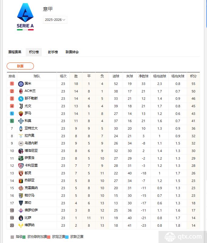2025-2026赛季意甲积分榜最新排名