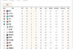 意甲积分榜最新排名，AC米兰落后榜首国米5分，那不勒斯排名第三