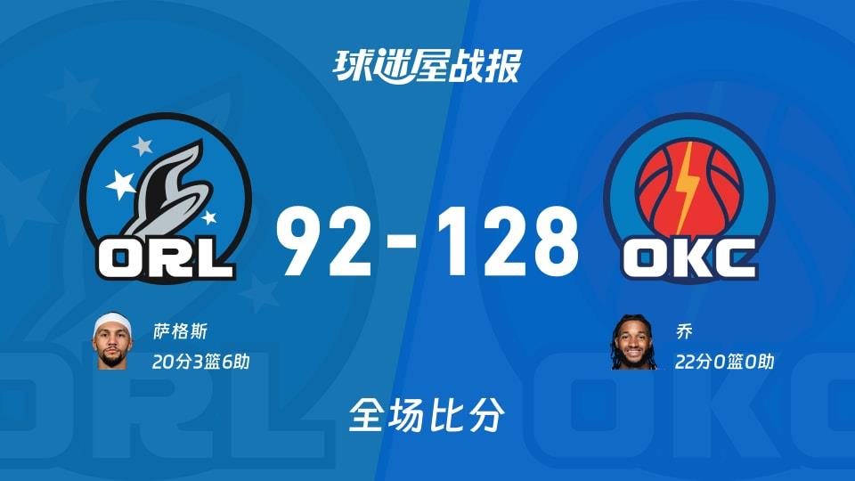 NBA常规赛：雷霆以128-92战胜魔术，乔22