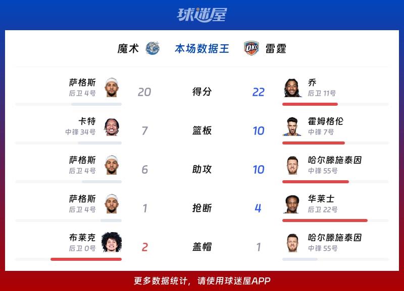 魔术vs雷霆各项最佳