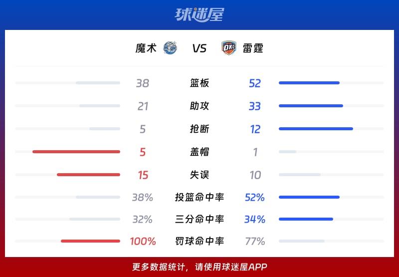 魔术vs雷霆球队数据