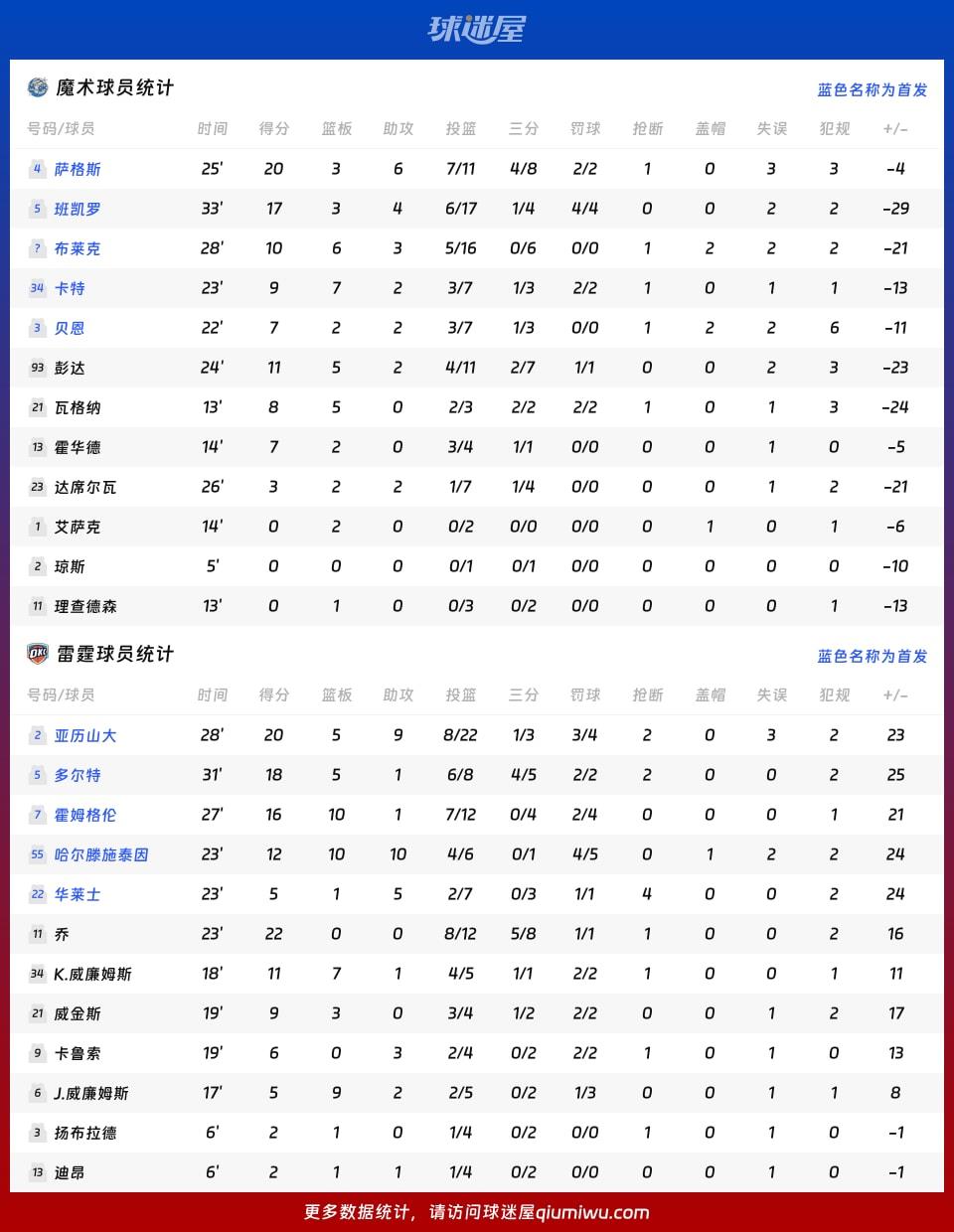 魔术vs雷霆球员数据