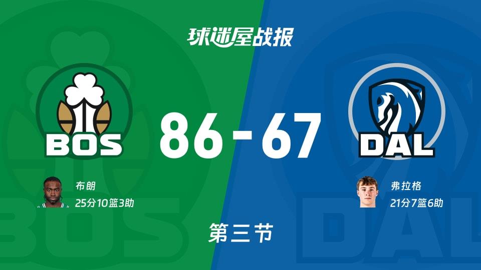 NBA常规赛：三节结束，凯尔特人以86-67领先独行侠，布朗25 10 3