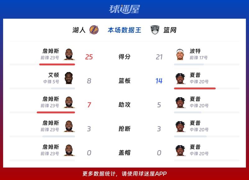 湖人vs篮网各项最佳