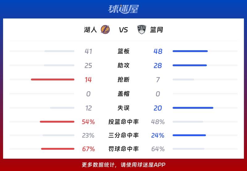 湖人vs篮网球队数据