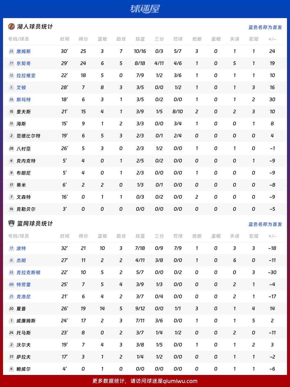 湖人vs篮网球员数据