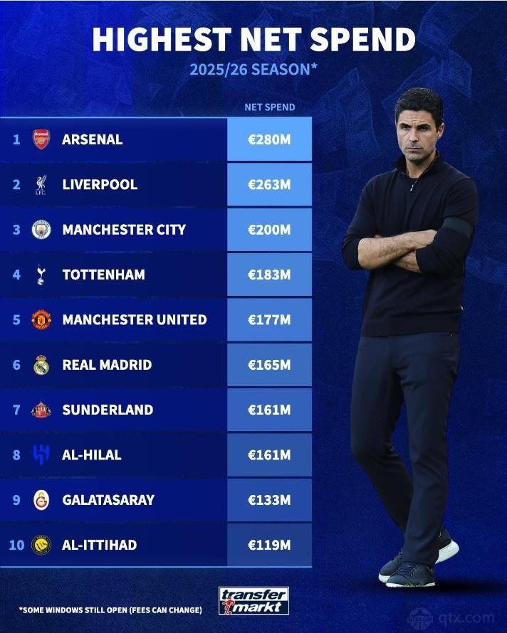 本赛季转会净支出球队top10