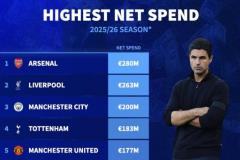 2025-26转会净支出球队排行，英超6队上榜并包揽前五，阿森纳以2.8亿居首