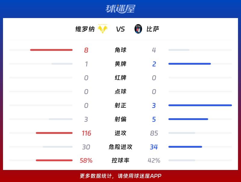 维罗纳vs比萨数据统计