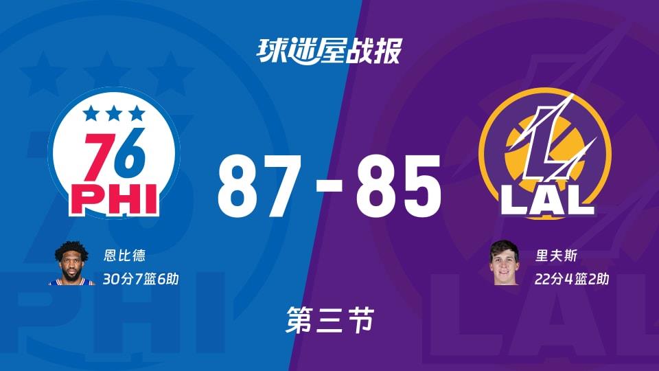 76人vs湖人：第三节完，76人87-85湖人，恩比德得到30分