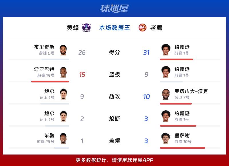 黄蜂vs老鹰各项最佳