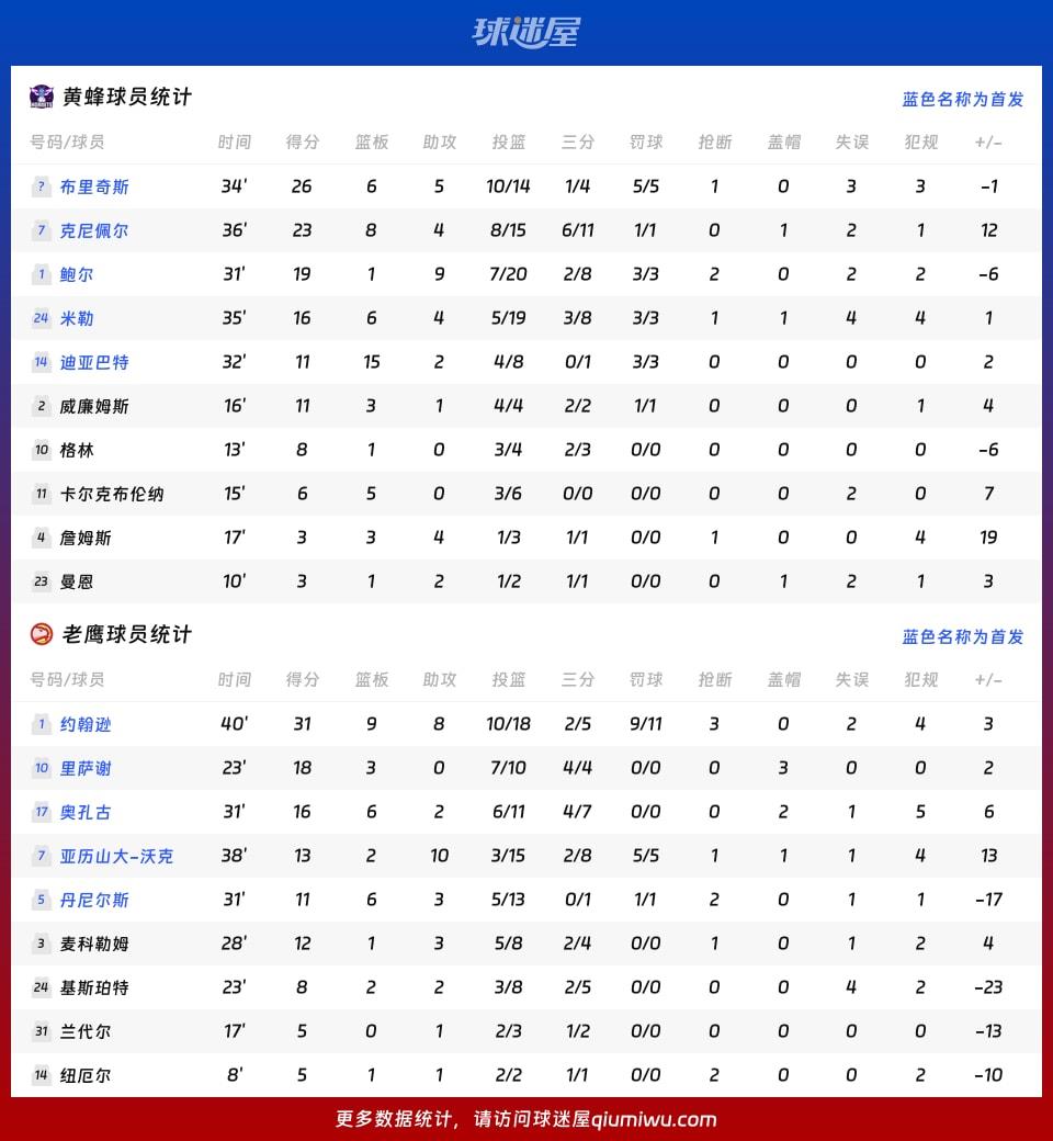 黄蜂vs老鹰球员数据