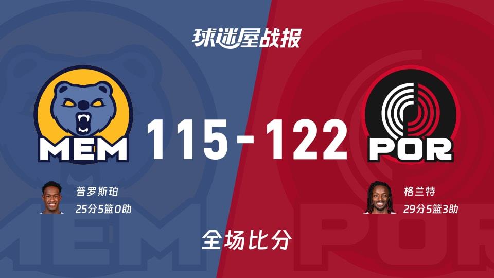 NBA常规赛：格兰特29 5 3，开拓者以122-115战胜灰熊