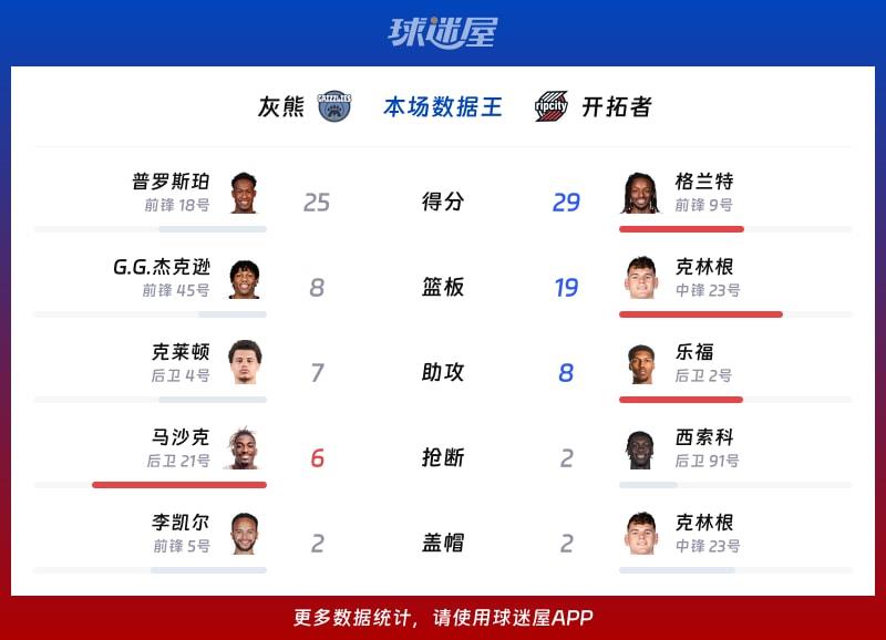 灰熊vs开拓者各项最佳