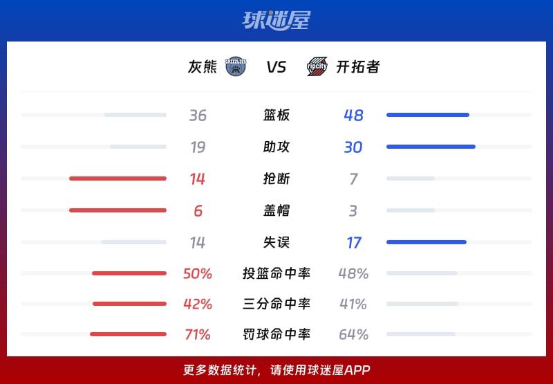 灰熊vs开拓者球队数据