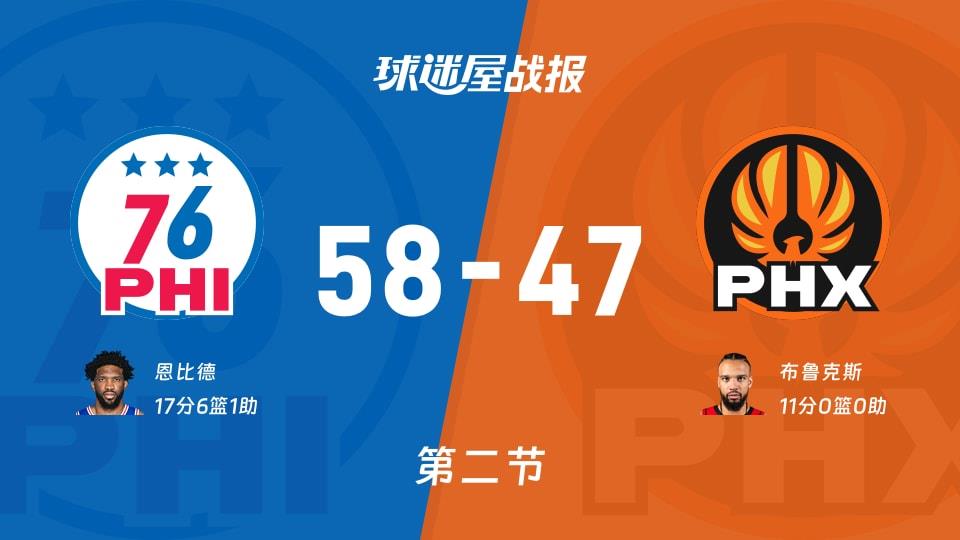 76人vs太阳：第二节完，76人58-47太阳，恩比德得到17分
