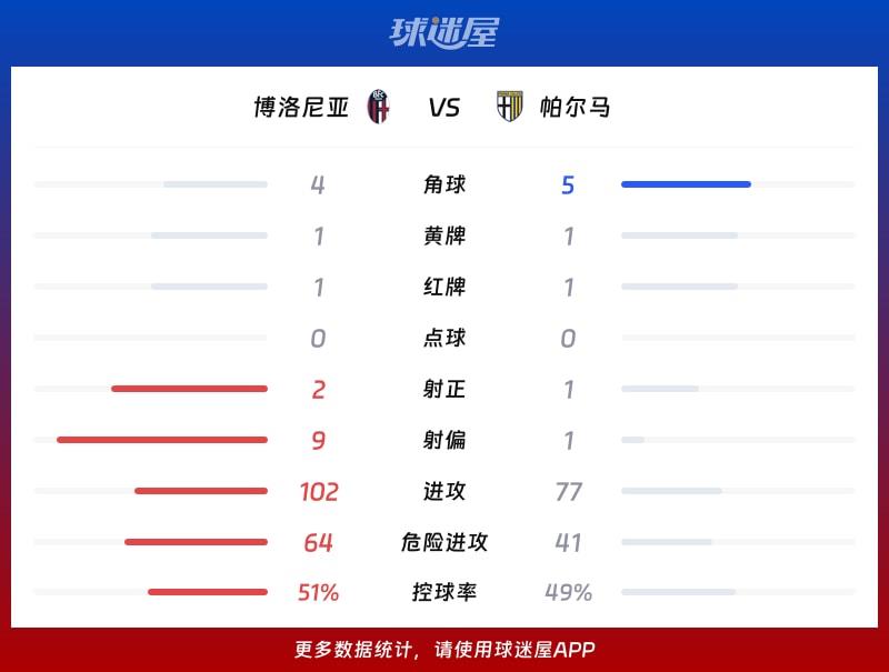 博洛尼亚vs帕尔马数据统计