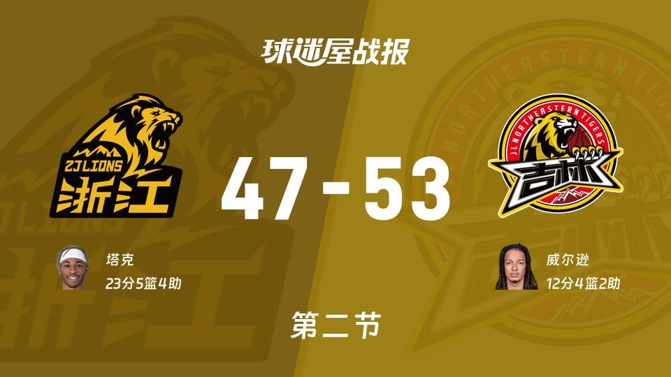 CBA杯1/4决赛：吉林次节领先广厦6分，威尔逊得到12分，塔克得到23分