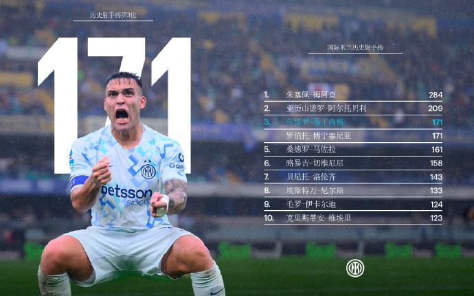 凭借本场比赛的进球，劳塔罗已为蓝黑军团贡献171球