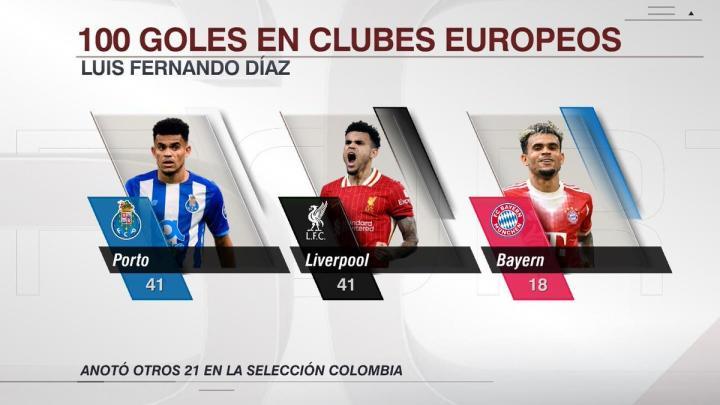 路易斯-迪亚斯达成个人职业生涯重要里程碑，欧洲足坛进球数突破100