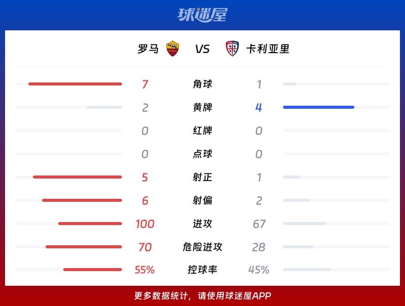 罗马vs卡利亚里数据统计