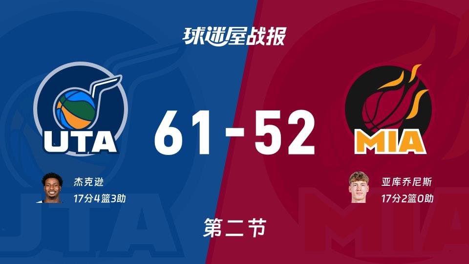 爵士vs热火：次节结束，爵士61-52热火，亚库乔尼斯得到17分