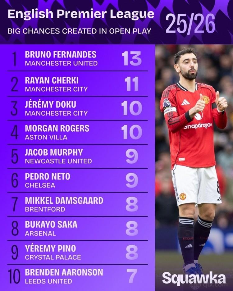 本赛季英超运动战创造重大机会