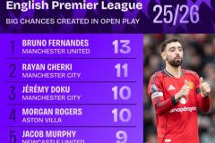 本赛季英超运动战重大机会创造榜，曼联队长B费居榜首