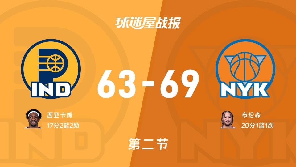 NBA常规赛：尼克斯第二节领先步行者6分，布伦森得到20分，西亚卡姆得到17分