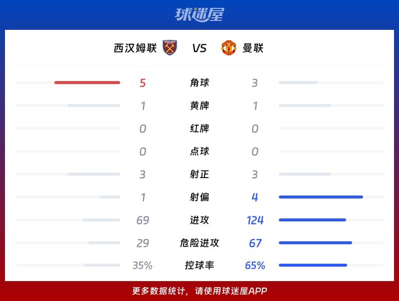 西汉姆联vs曼联数据统计