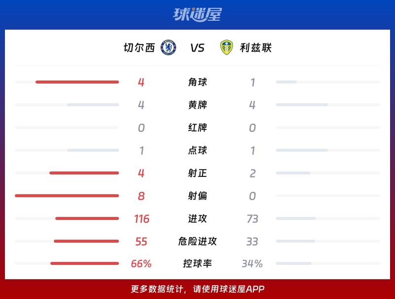 切尔西vs利兹联数据统计