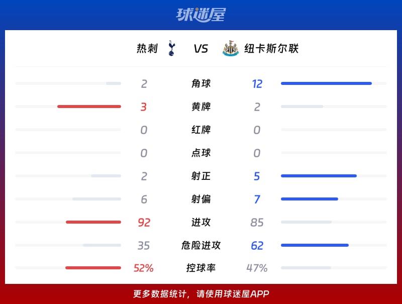 热刺vs纽卡斯尔联数据统计