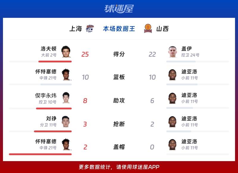 上海vs山西各项最佳