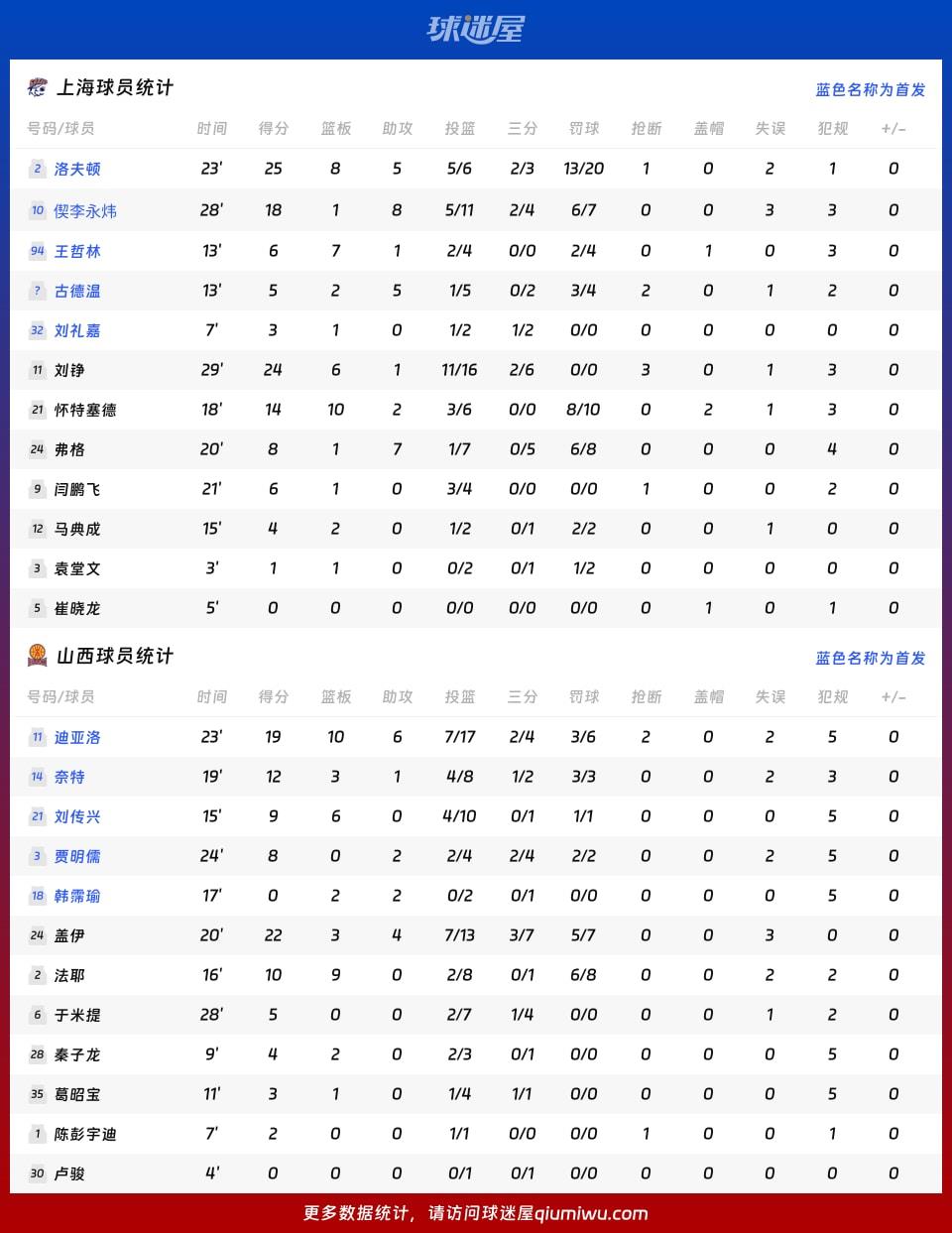 上海vs山西球员数据