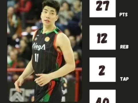 余嘉豪留洋表现出色，11中9砍下27分12篮板创纪录，将回归男篮征战世预赛