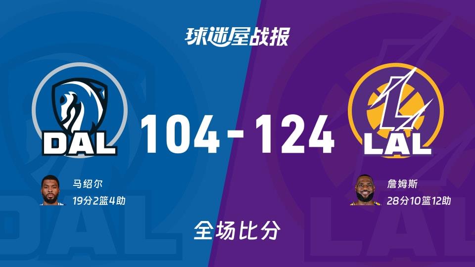 NBA常规赛：詹姆斯28 10 12，湖人以124-104战胜独行侠