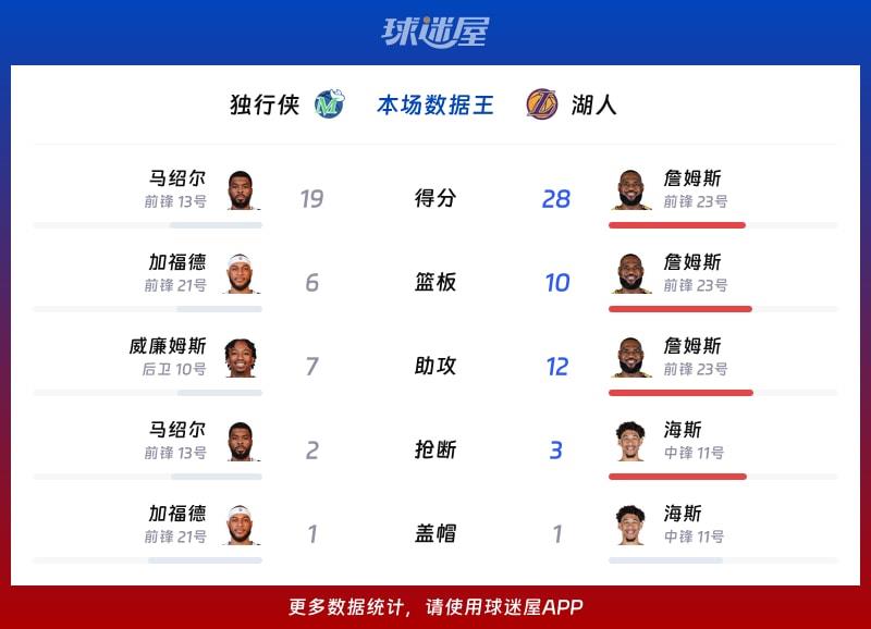 独行侠vs湖人各项最佳