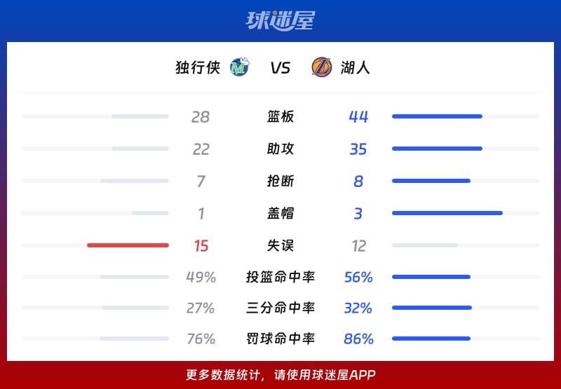 独行侠vs湖人球队数据
