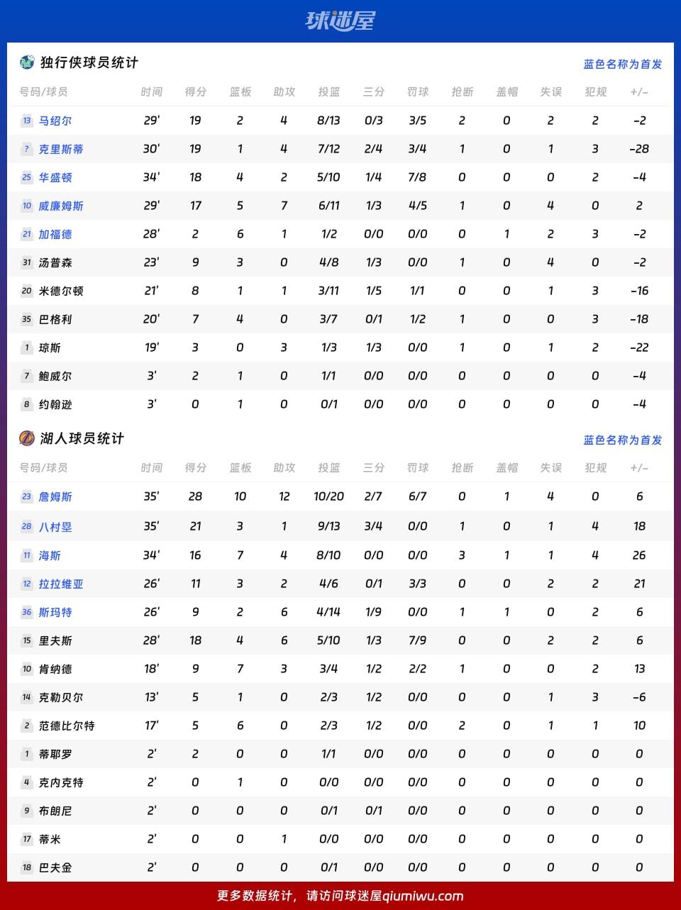 独行侠vs湖人球员数据