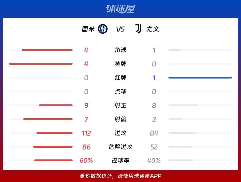 国米vs尤文数据统计
