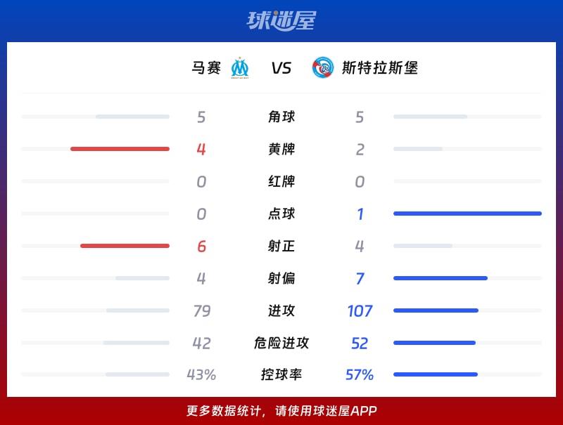马赛vs斯特拉斯堡数据统计