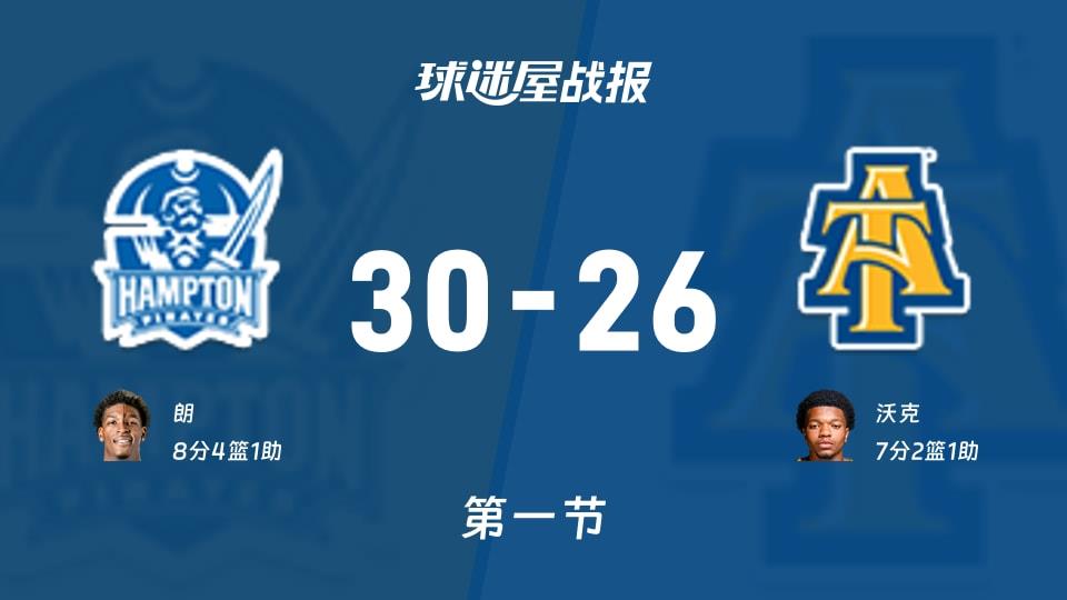 NBA全明星赛HBCU精英赛：汉普顿大学第一节领先北卡罗来纳农工大学4分，朗得到8分，沃克得到7分