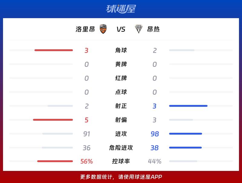 洛里昂vs昂热数据统计