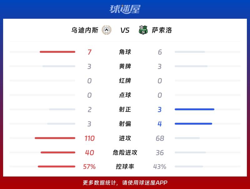 乌迪内斯vs萨索洛数据统计