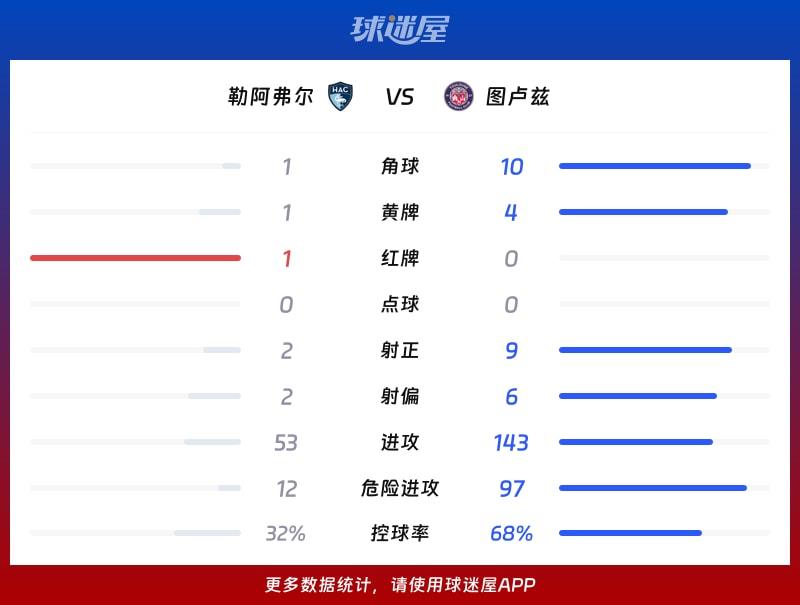 勒阿弗尔vs图卢兹数据统计