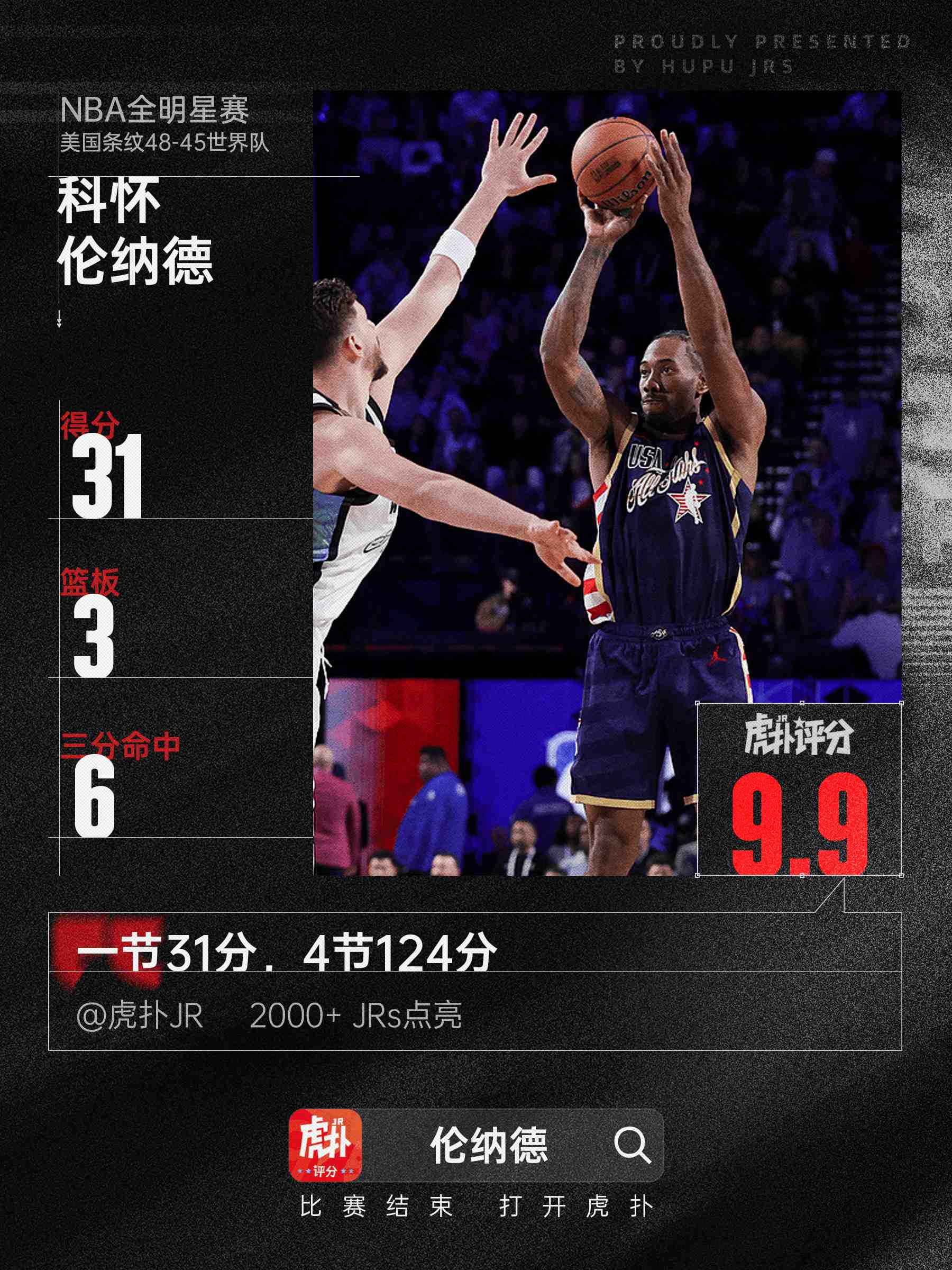 伦纳德表现无解,出战12分钟13投11中,三分7中6狂砍31分2抢断